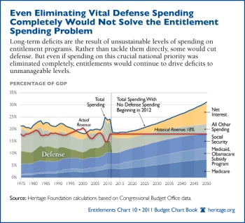 defense-spending-entitlement-spending-problem-600